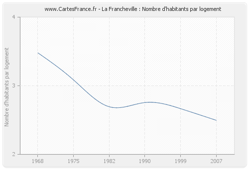 La Francheville : Nombre d'habitants par logement